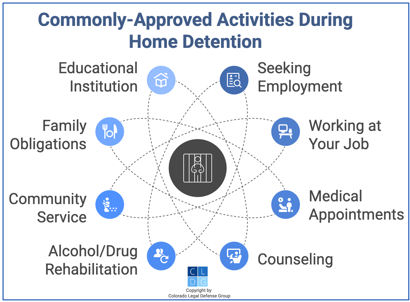 Gráfico que muestra varias actividades que las personas en confinamiento domiciliario pueden realizar fuera del hogar, incluyendo: Buscar empleo; Trabajar en su trabajo; Dirigir su propio negocio; Consejería; Rehabilitación por alcohol/drogas; Servicio comunitario; Ciertas obligaciones familiares; Asistencia a una institución educativa; y Citas médicas.