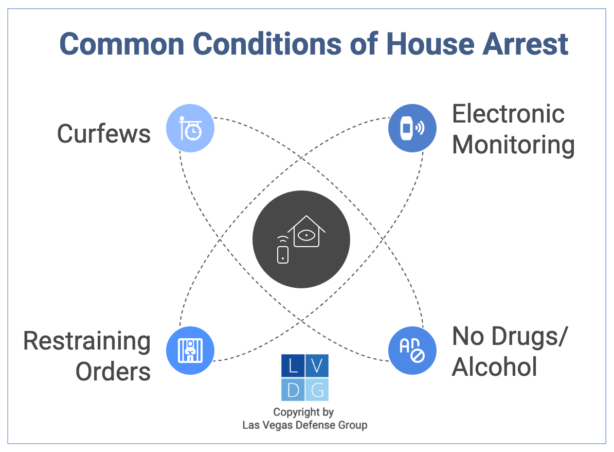 Gráfico de burbujas que ilustra los términos y condiciones comunes del arresto domiciliario en Las Vegas.