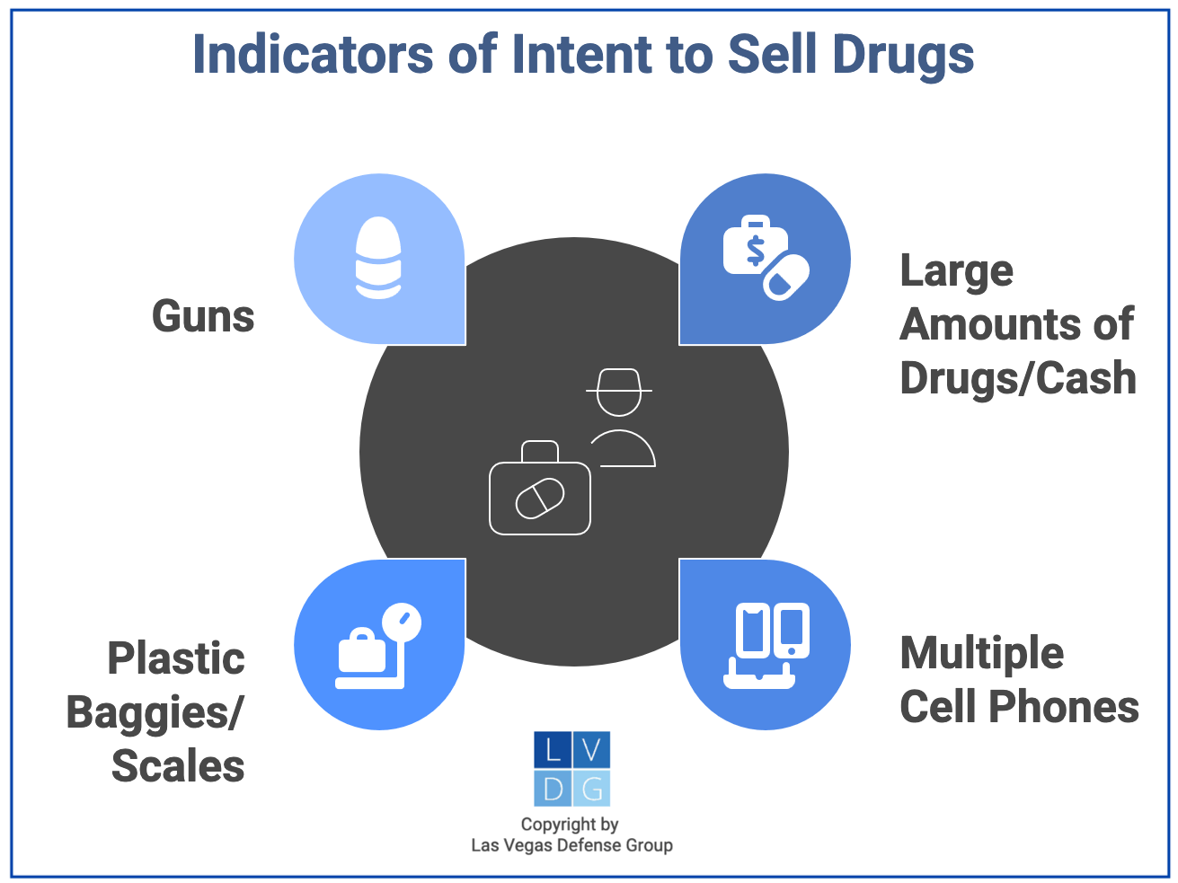 Gráfico que muestra signos comunes de "intención de vender" en casos de drogas, incluyendo armas, bolsas y balanzas, varios teléfonos móviles y grandes cantidades de dinero en efectivo