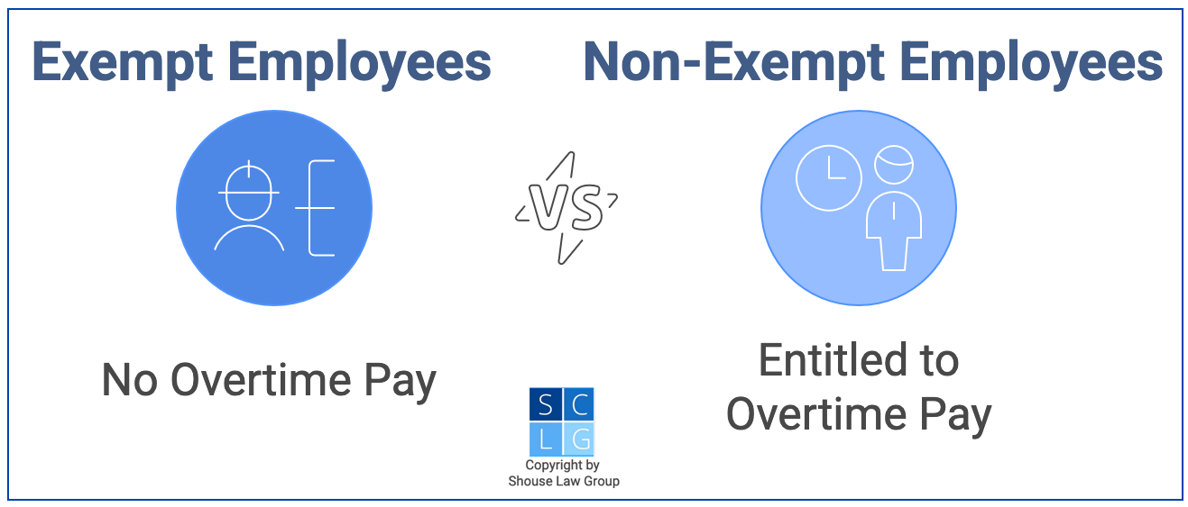 Gráfico que muestra que los empleados no exentos pueden recibir pago de horas extras mientras que los empleados exentos pueden no recibirlo