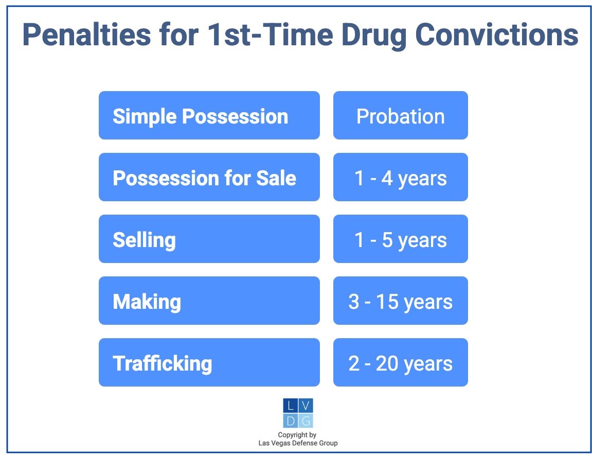 Gráfico que muestra las penas por condenas por primera vez por delitos de drogas en Nevada, como posesión y venta