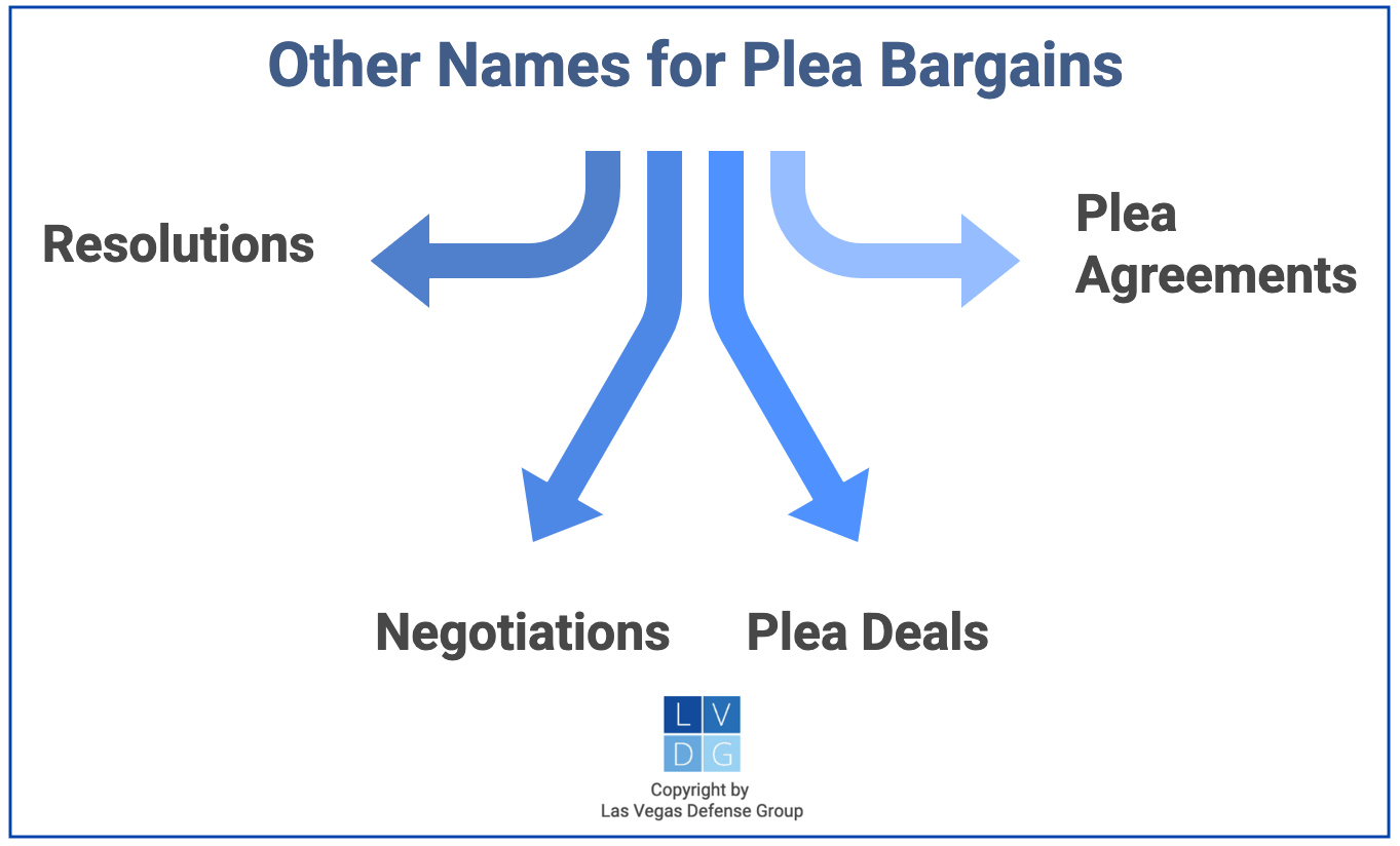 Graphic that shows other names for plea bargains in Nevada, such as negotiations