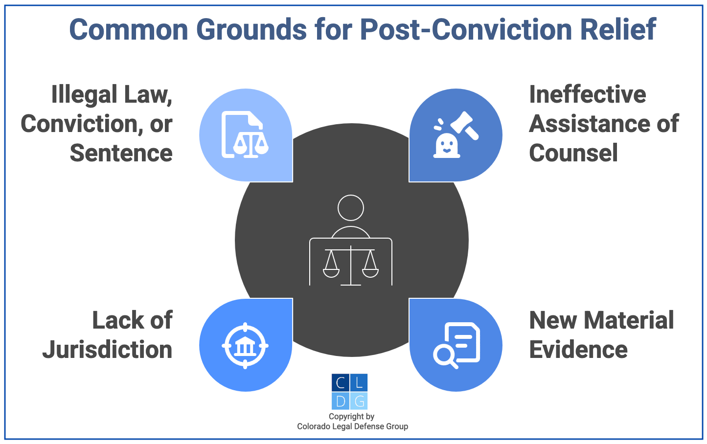 Gráfico de burbujas de algunos motivos para el alivio post-condena, como la asistencia ineficaz del abogado