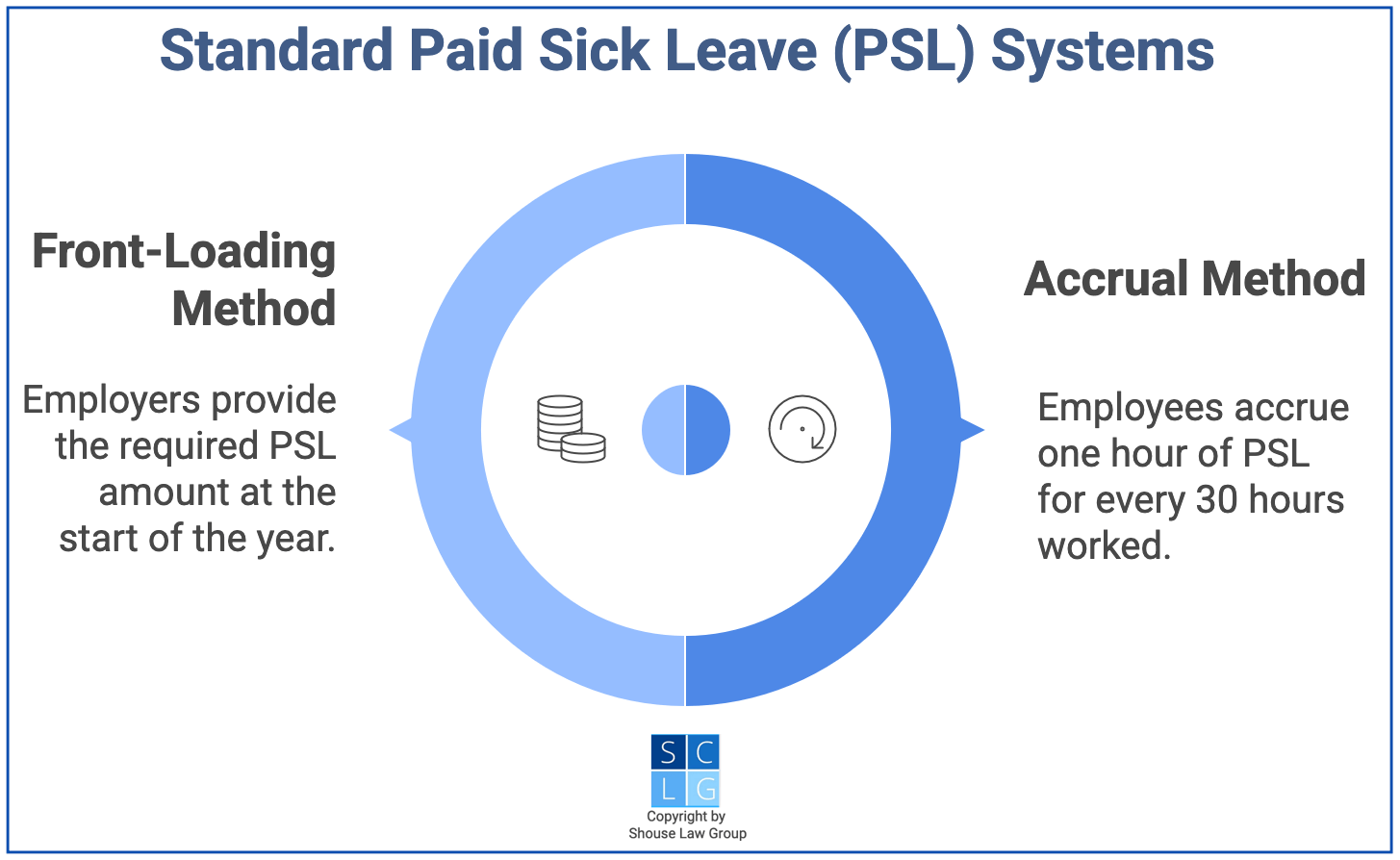 Graphic that shows California's paid sick leave systems, such as front-loading and accrual