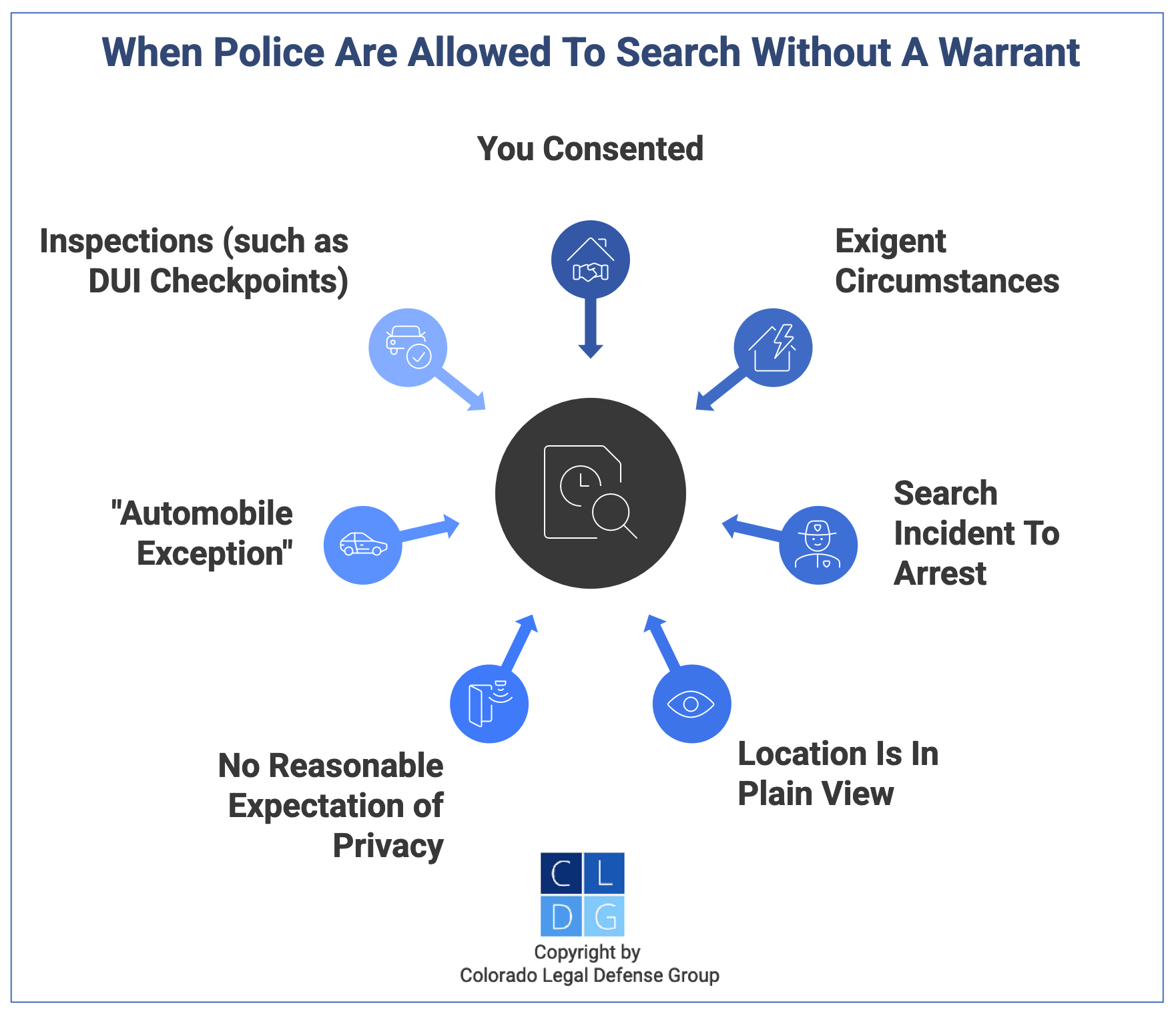 Gráfico que muestra las excepciones al requisito de orden de registro en Colorado, como circunstancias exigentes, la doctrina de la vista clara y el consentimiento