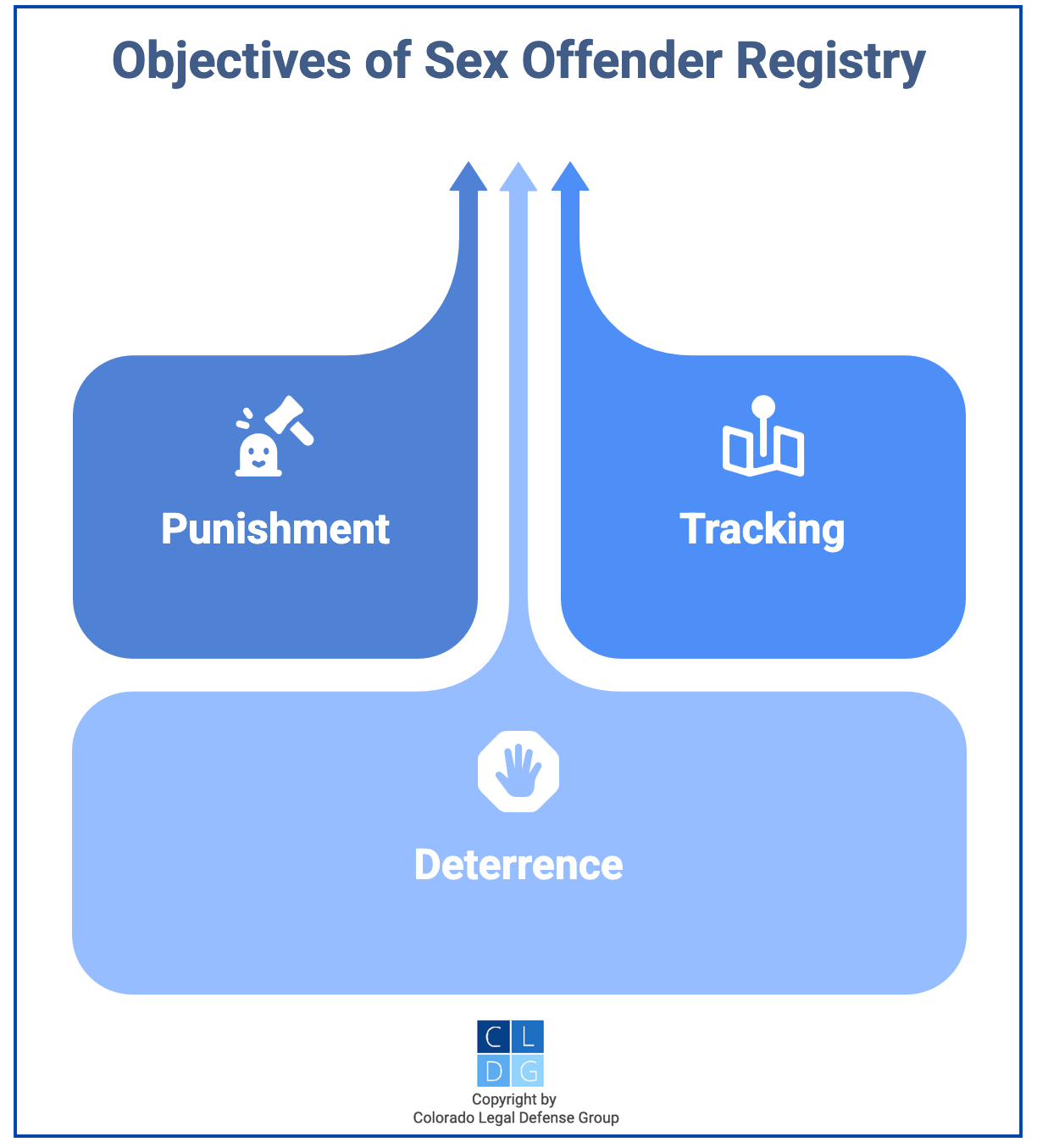 Gráfico que muestra el propósito detrás del registro de delincuentes sexuales de Colorado, como la disuasión y el seguimiento por parte de las fuerzas del orden