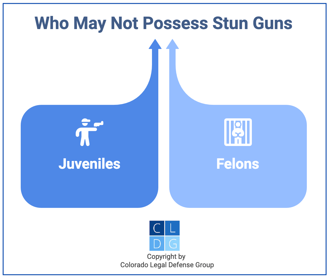Gráfico que muestra que los delincuentes convictos y menores no pueden poseer pistolas paralizantes en Colorado