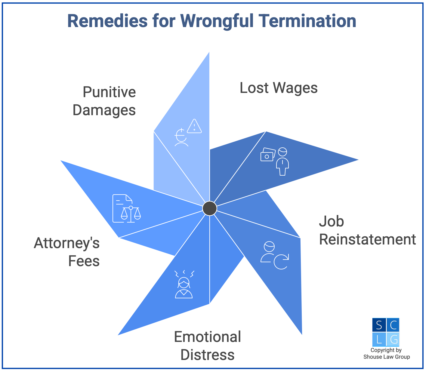 Gráfico que muestra tipos comunes de daños en casos de despido constructivo