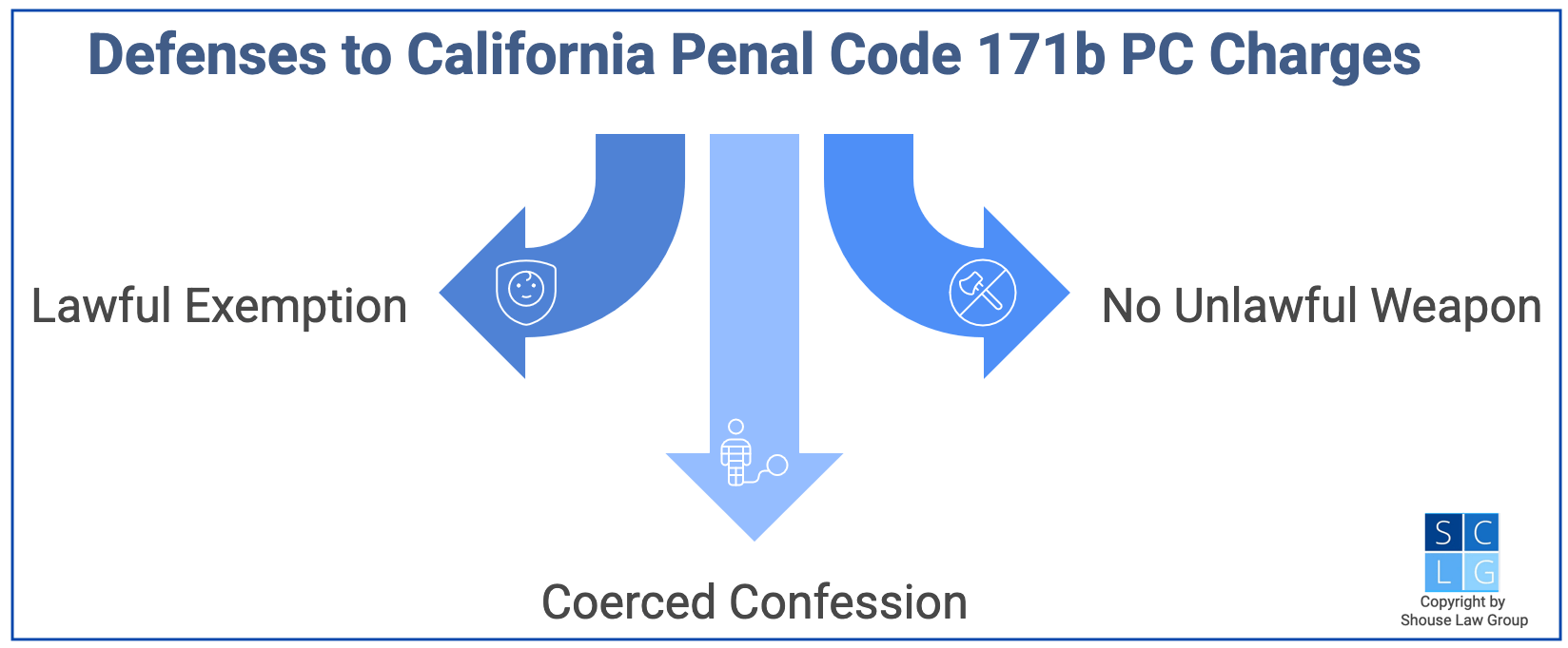 Gráfico que muestra posibles defensas a cargos bajo el Código Penal de California 171b PC, como no tener arma ilegal