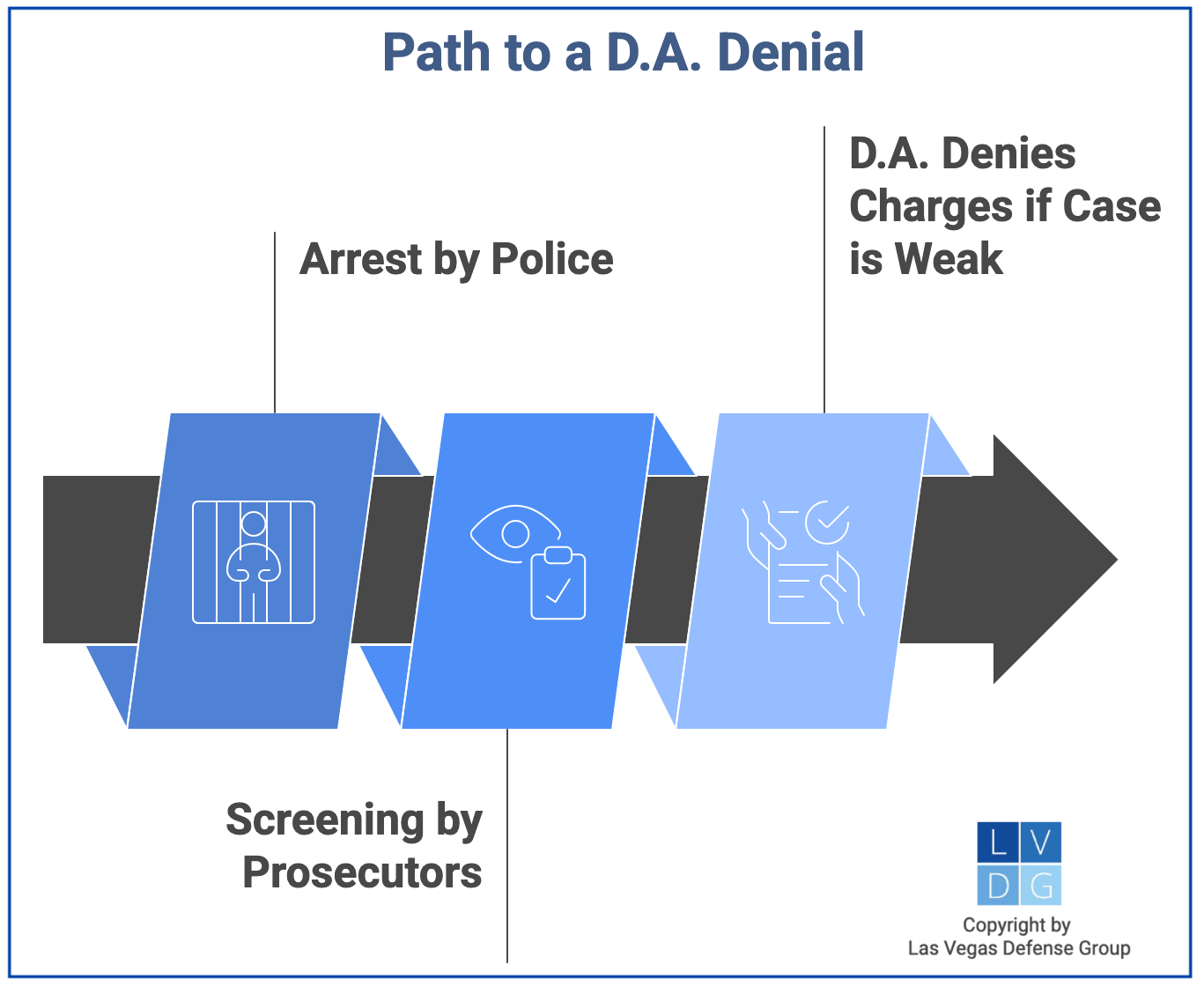 Flowchart of path to DA denial, from arrest to screening to ultimate denial if case is weak