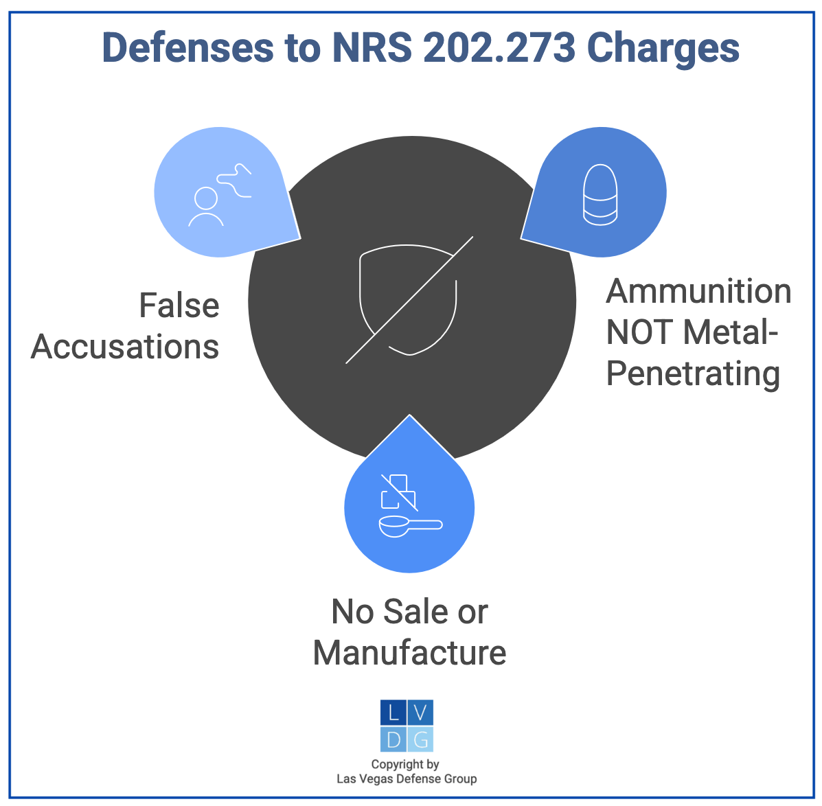 Graphic that shows defenses to NRS 202.273 charges, such as that the bullets are not metal-penetrating