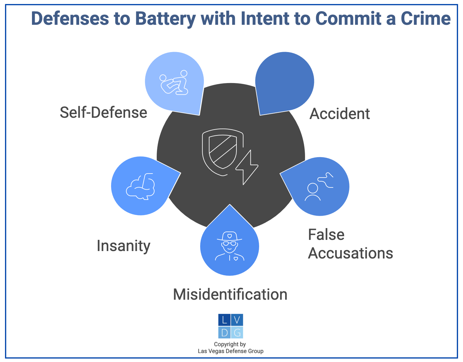 Graphic that shows potential defenses to battery with intent to commit a crime in Nevada under NRS 200.400, such as self-defense