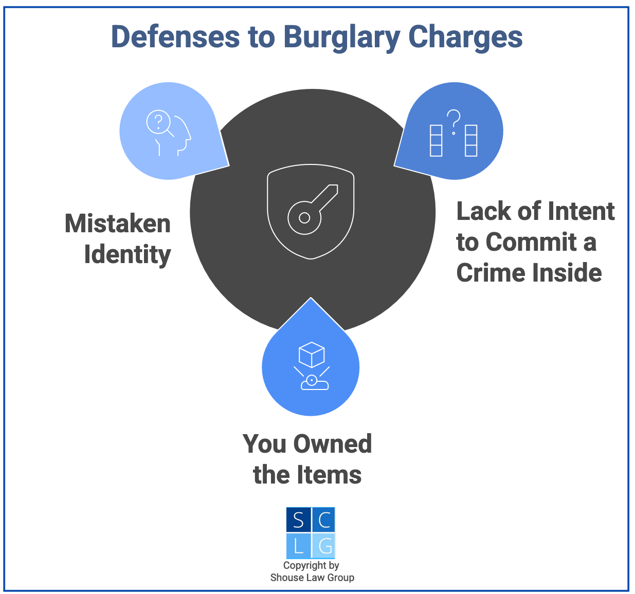 Gráfico que muestra defensas contra cargos de robo con allanamiento bajo el Código Penal 459 PC de California, como identificación errónea y falta de intención