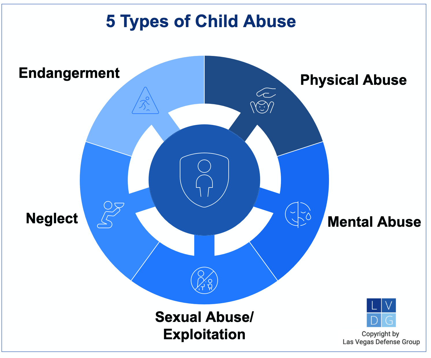 Graphic that shows five types of child abuse in Nevada, including physical abuse, mental abuse, sexual abuse, endangerment, and neglect