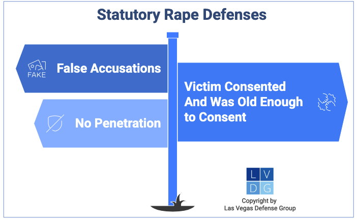 Gráfico que muestra defensas contra la seducción sexual estatutaria en Nevada, incluyendo que la "víctima" había alcanzado la edad de consentimiento