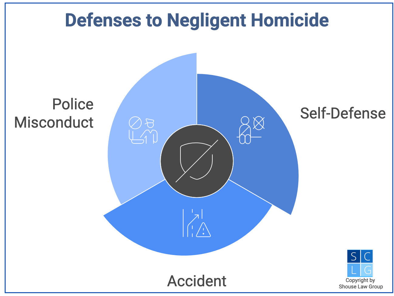 Graphic that shows defenses to negligent homicide, such as self-defense or accident