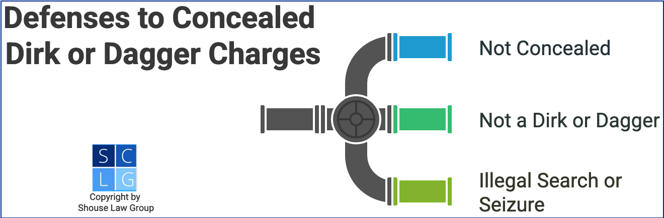 Gráfico que muestra defensas contra cargos por puñal o daga ocultos, como que la policía realizó una búsqueda ilegal