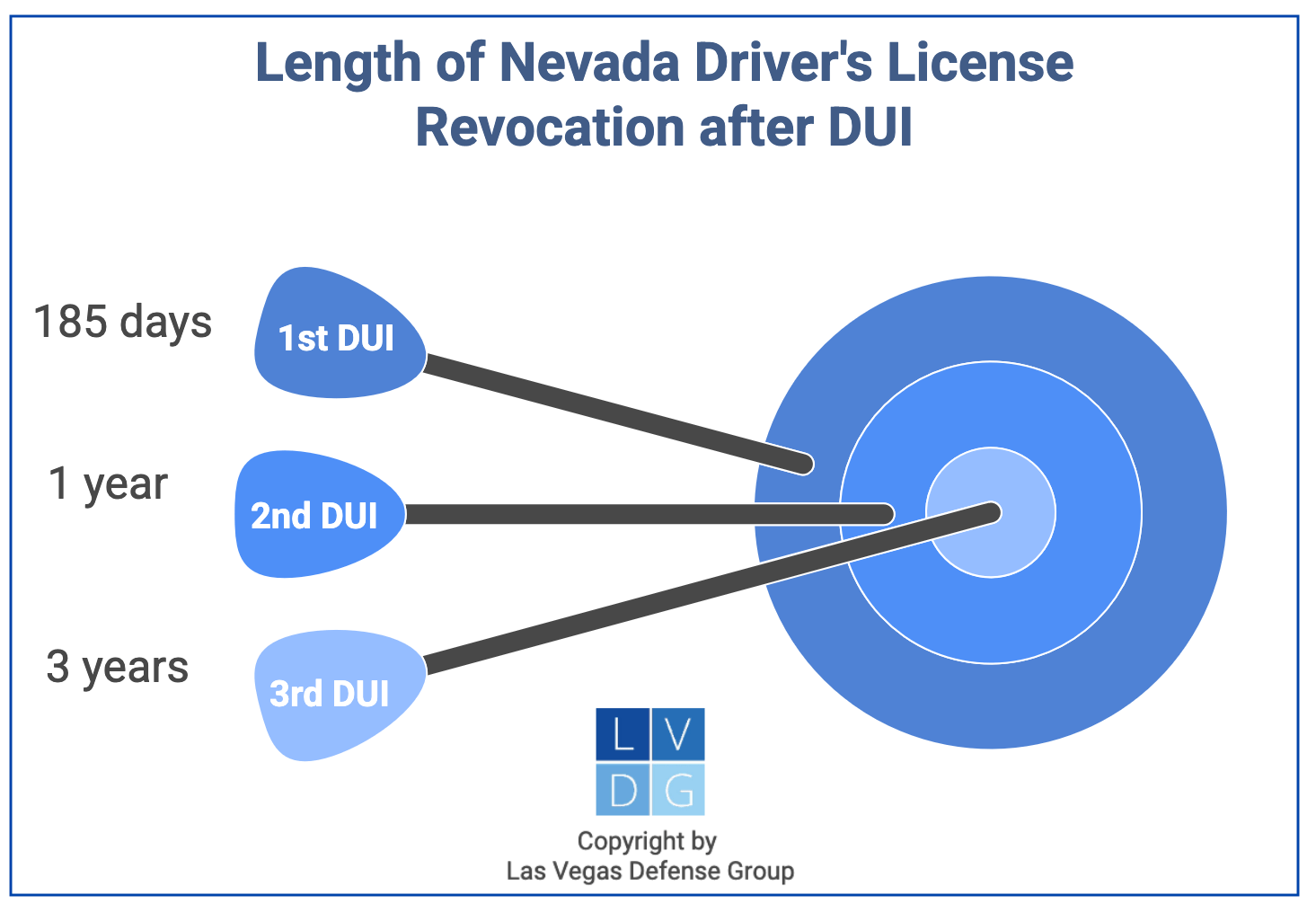 Graphic that shows length of driver's license revocation in Nevada following a DUI