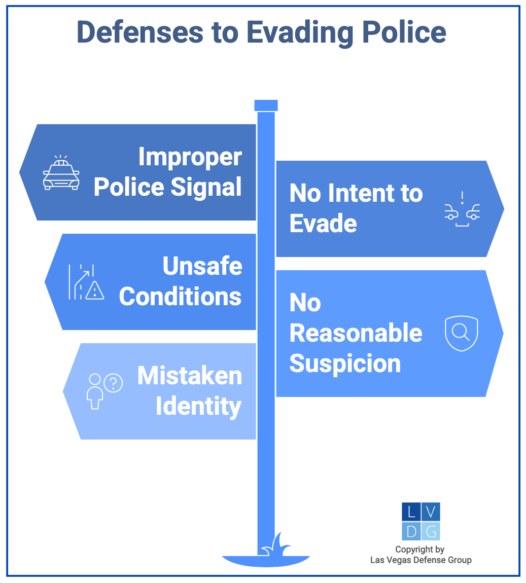 Gráfico que muestra defensas para evadir a la policía en Nevada (NRS 484B.550), como la falta de intención de evadir