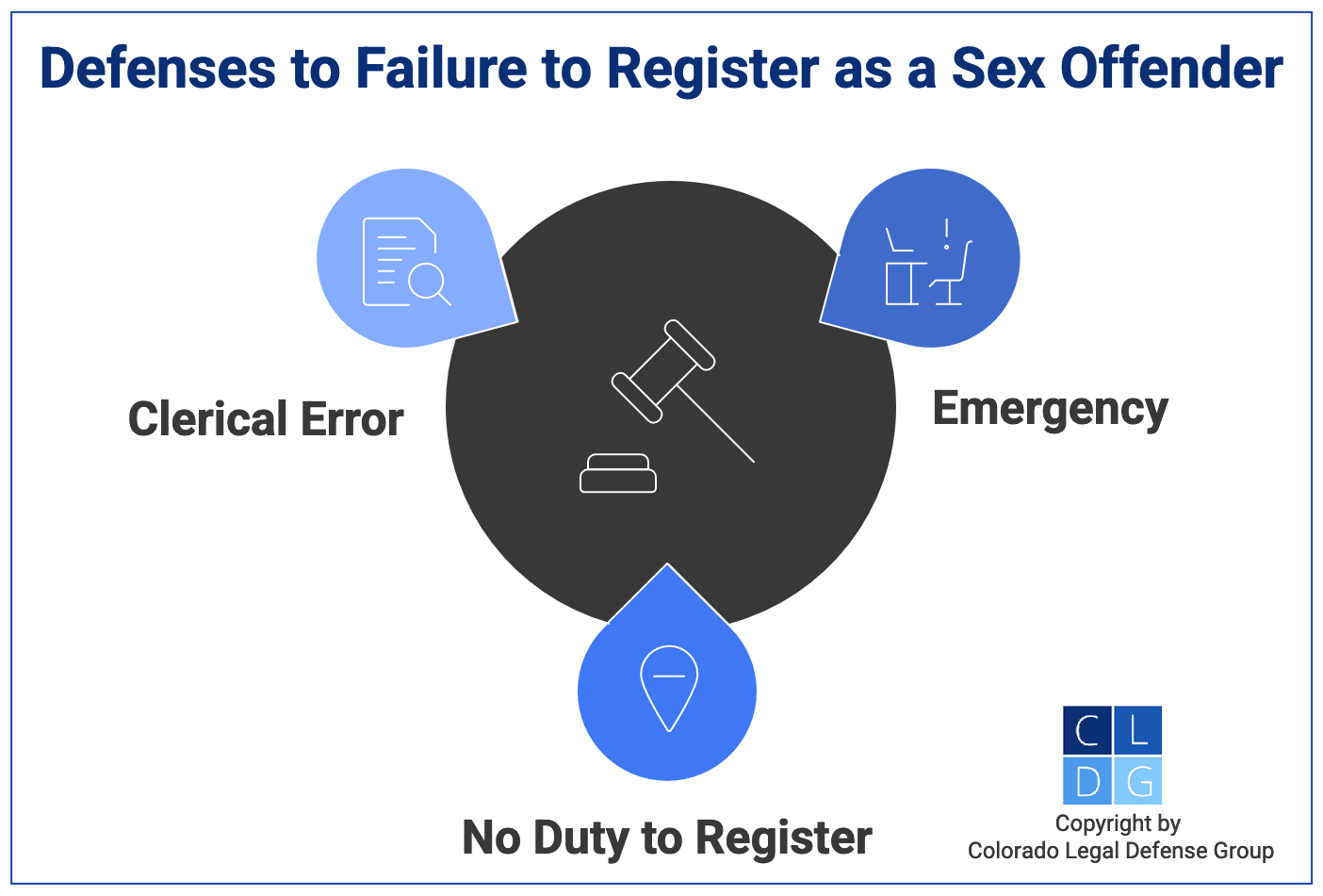 Gráfico que muestra defensas contra cargos en Colorado por no registrarse como delincuente sexual, como error clerical, bajo C.R.S. 18-3-412.5