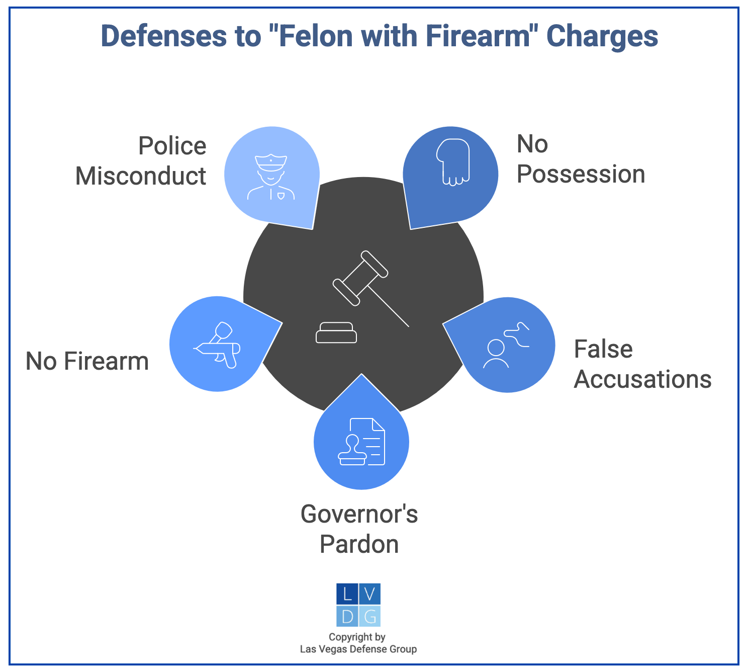 Graphic that shows defenses to NRS 202.360 charges, such as police misconduct or no possession