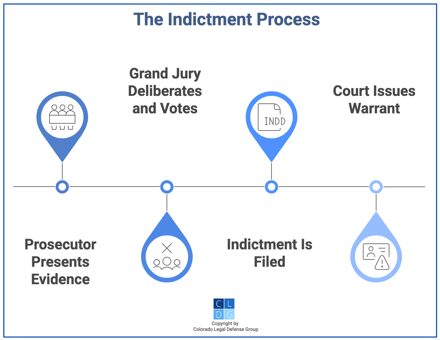 Flowchart of indictment process from presentment of evidence to arrest warrant