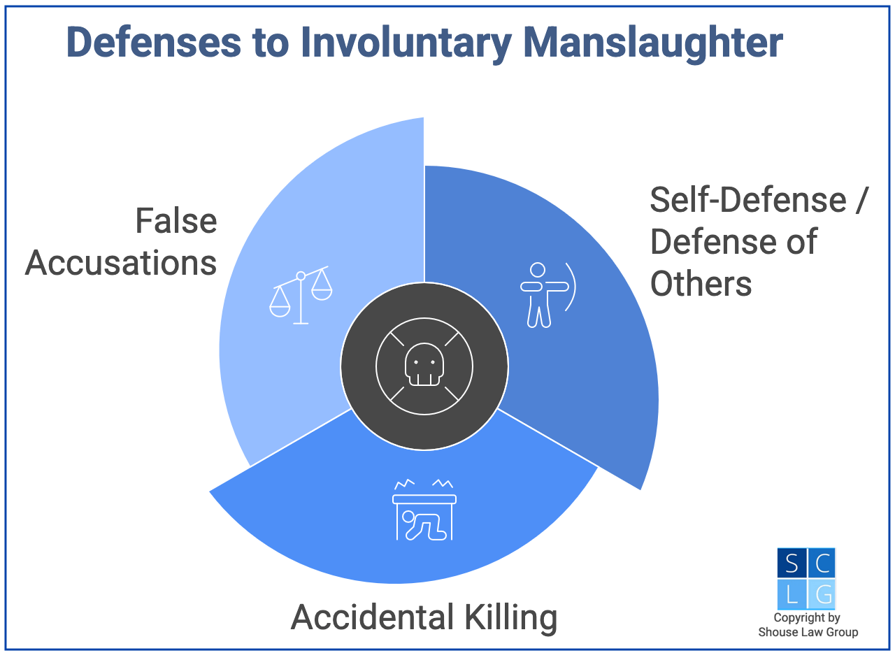 Gráfico que muestra defensas para homicidio involuntario en California