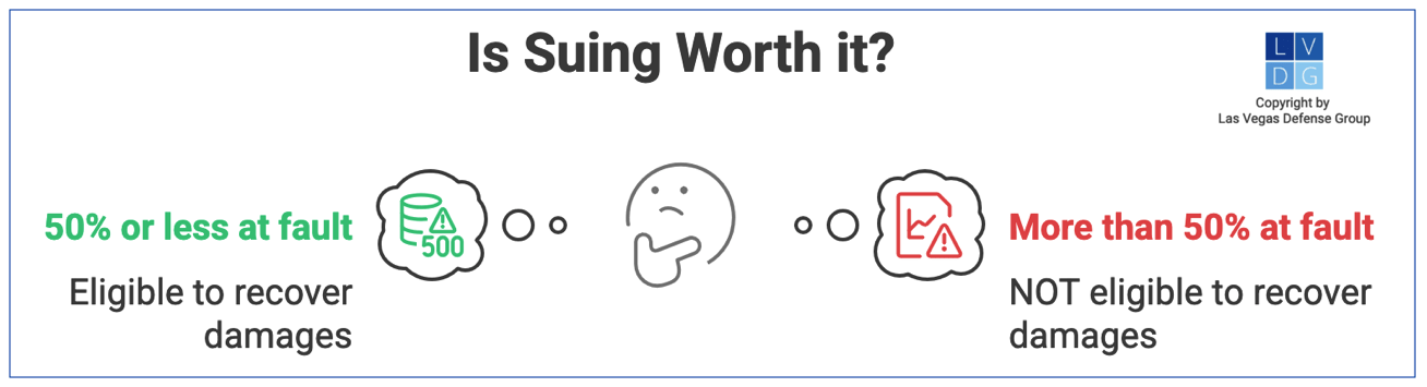 Gráfico que ilustra que en Nevada, puede recuperar daños en una demanda por lesiones personales siempre que no tenga más del 50% de culpa