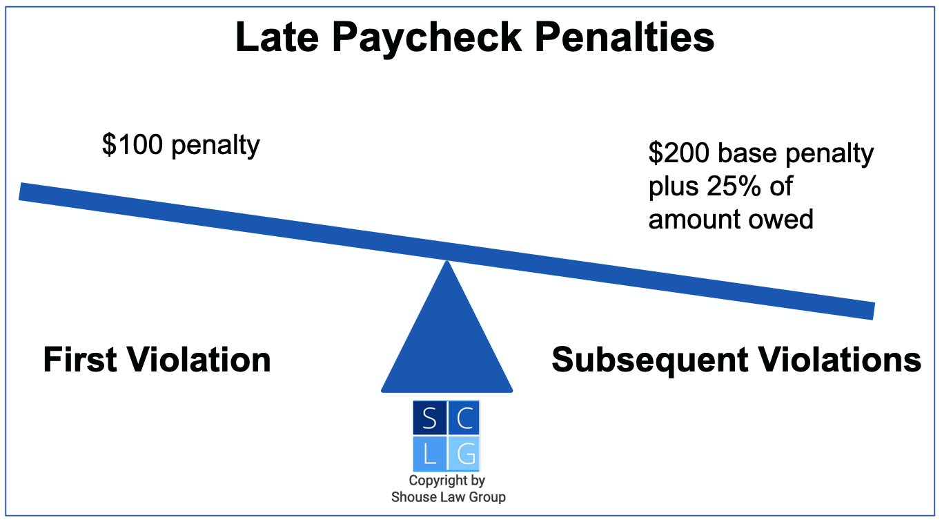 Gráfico que muestra las penalizaciones por cheques de pago atrasados en California
