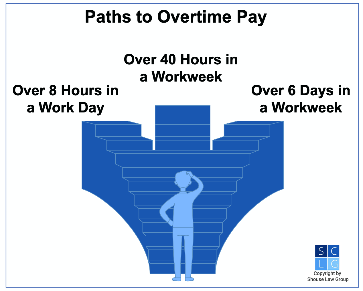 Gráfico que muestra cómo obtener pago de horas extras en California, como trabajar más de ocho horas en un día laboral o más de 40 horas en una semana laboral