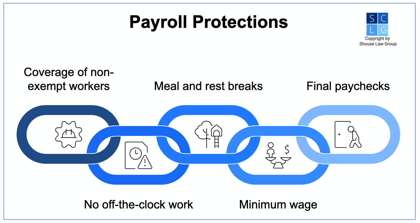 Graphic that shows five payroll protections in California, such as meal and rest breaks, minimum wage, and no off-the-clock work.