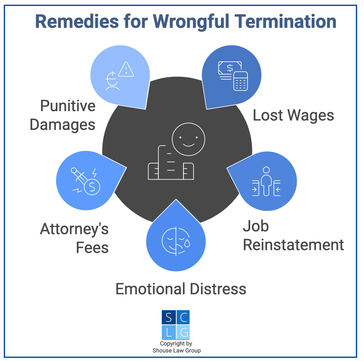 Gráfico que muestra remedios para el despido injustificado en California, como pago retroactivo y reincorporación al trabajo