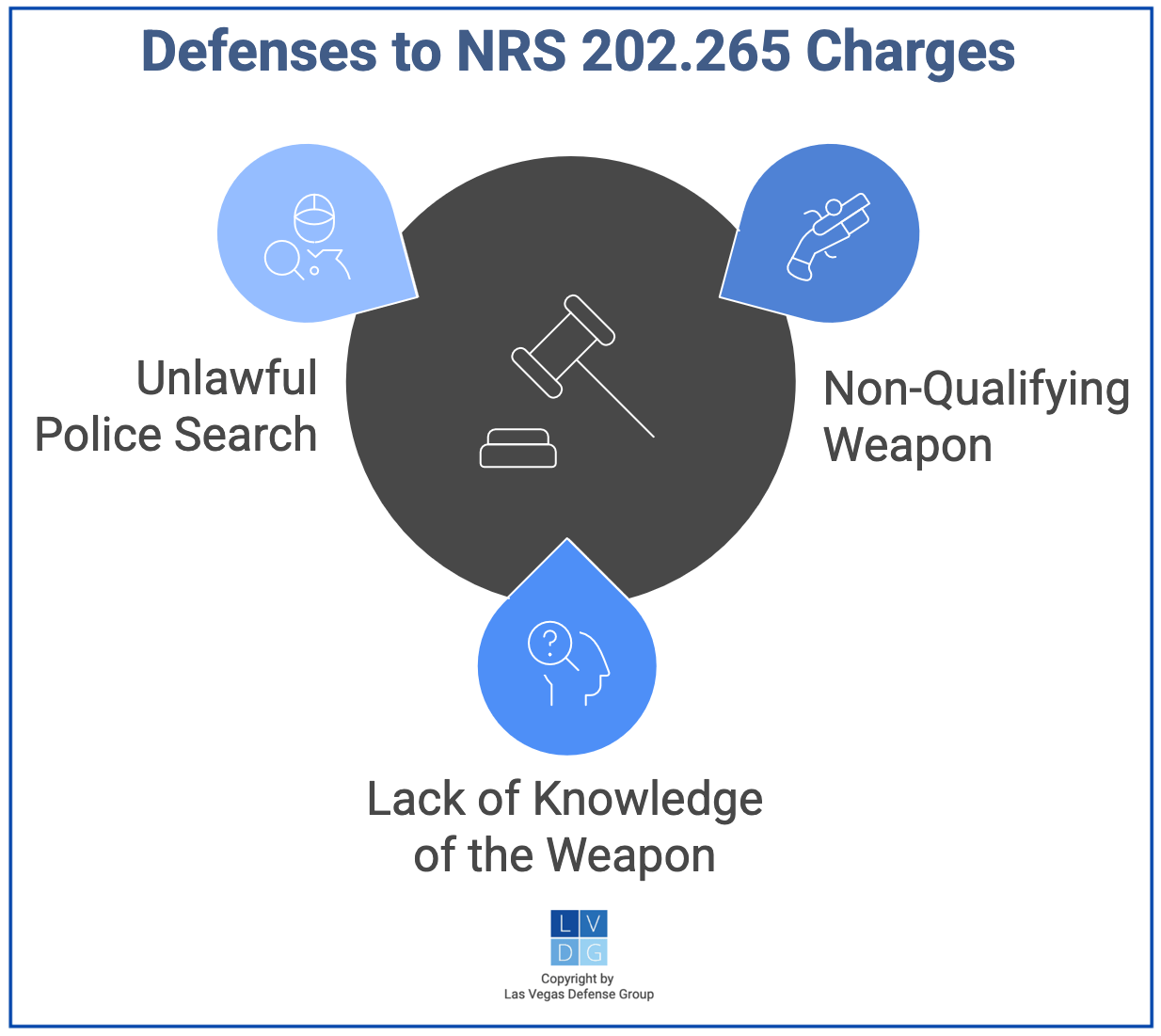 Gráfico que muestra defensas contra cargos bajo NRS 202.265, como desconocer la presencia del arma