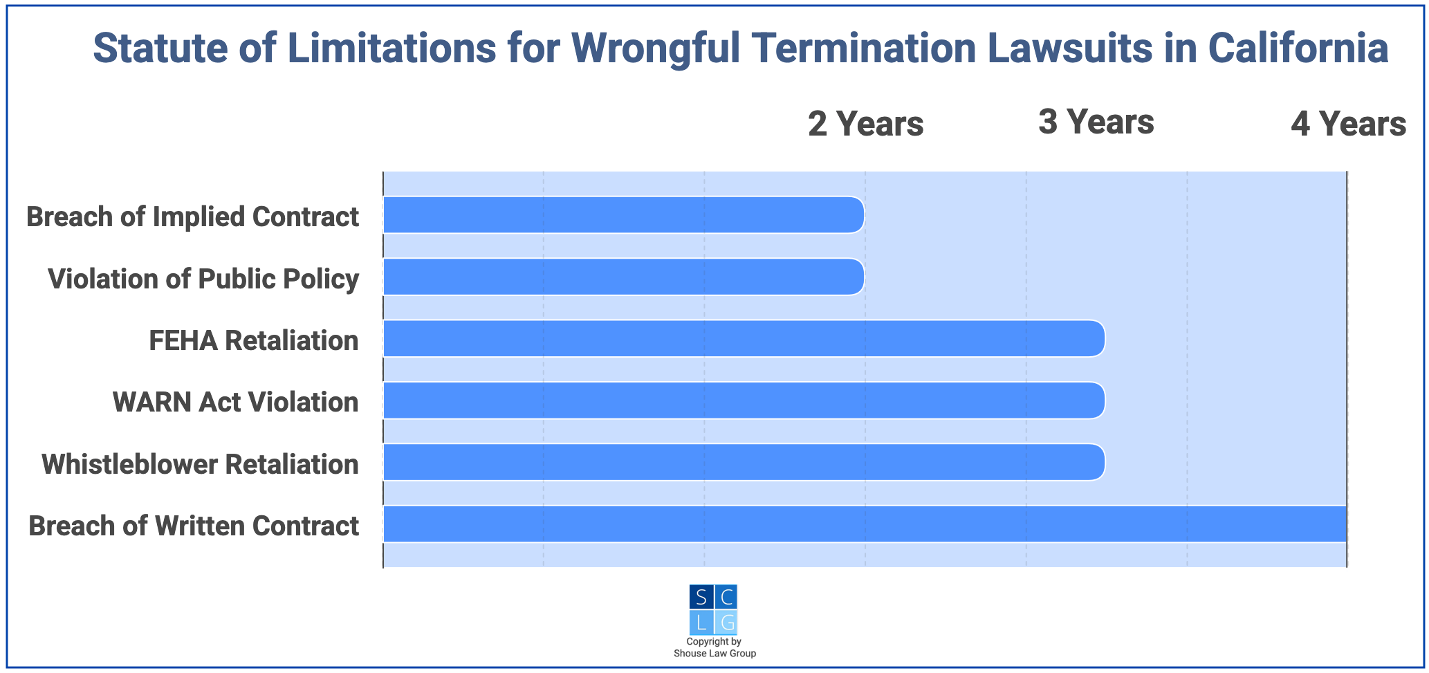 Graphic that shows statute of limitations to sue for wrongful termination in California