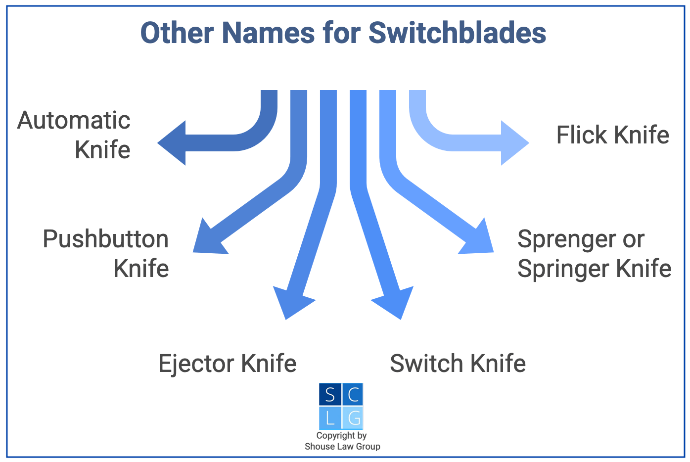 Gráfico que muestra otros nombres para cuchillos automáticos, que están regulados bajo el PC 21510