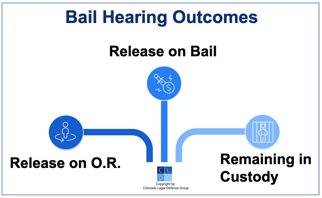 Gráfico que muestra los resultados de una audiencia de fianza en Colorado, incluyendo la liberación bajo fianza, liberación bajo palabra o permanecer en custodia