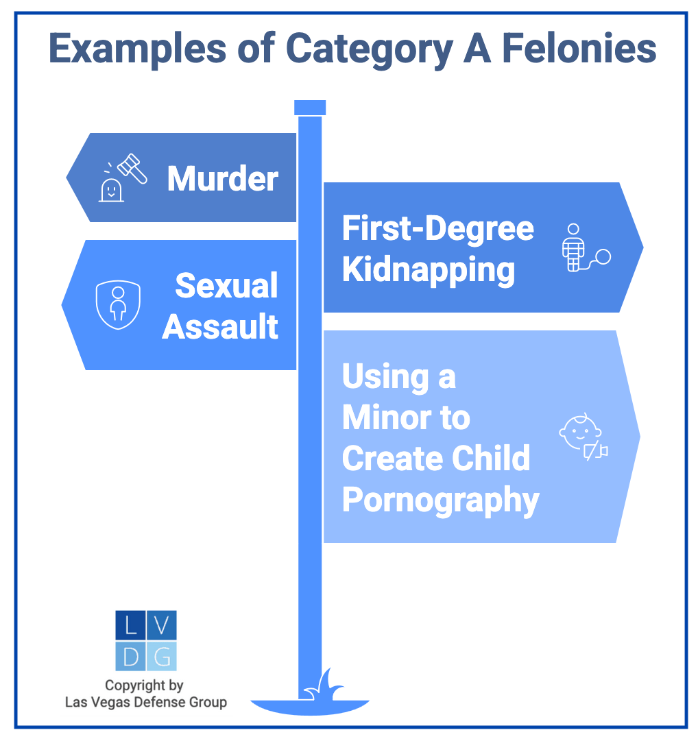 Graphic that shows common category A felonies in Nevada, such as murder and rape
