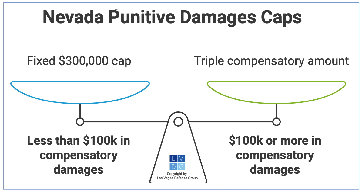 Gráfico que muestra los límites de daños punitivos en Nevada, que dependen de la cantidad de daños compensatorios