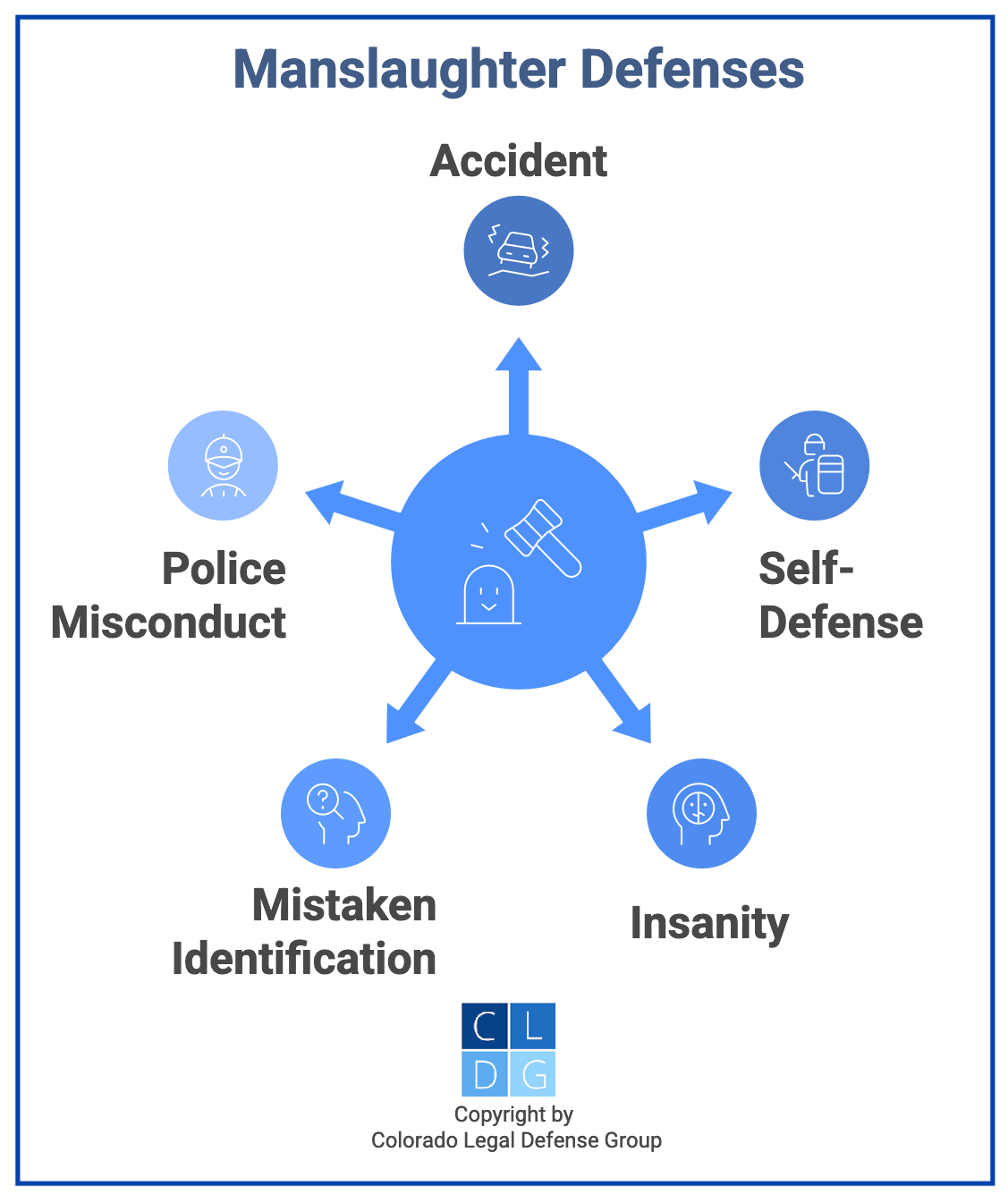 Gráfico que muestra defensas para homicidio involuntario en Colorado, como locura o accidente