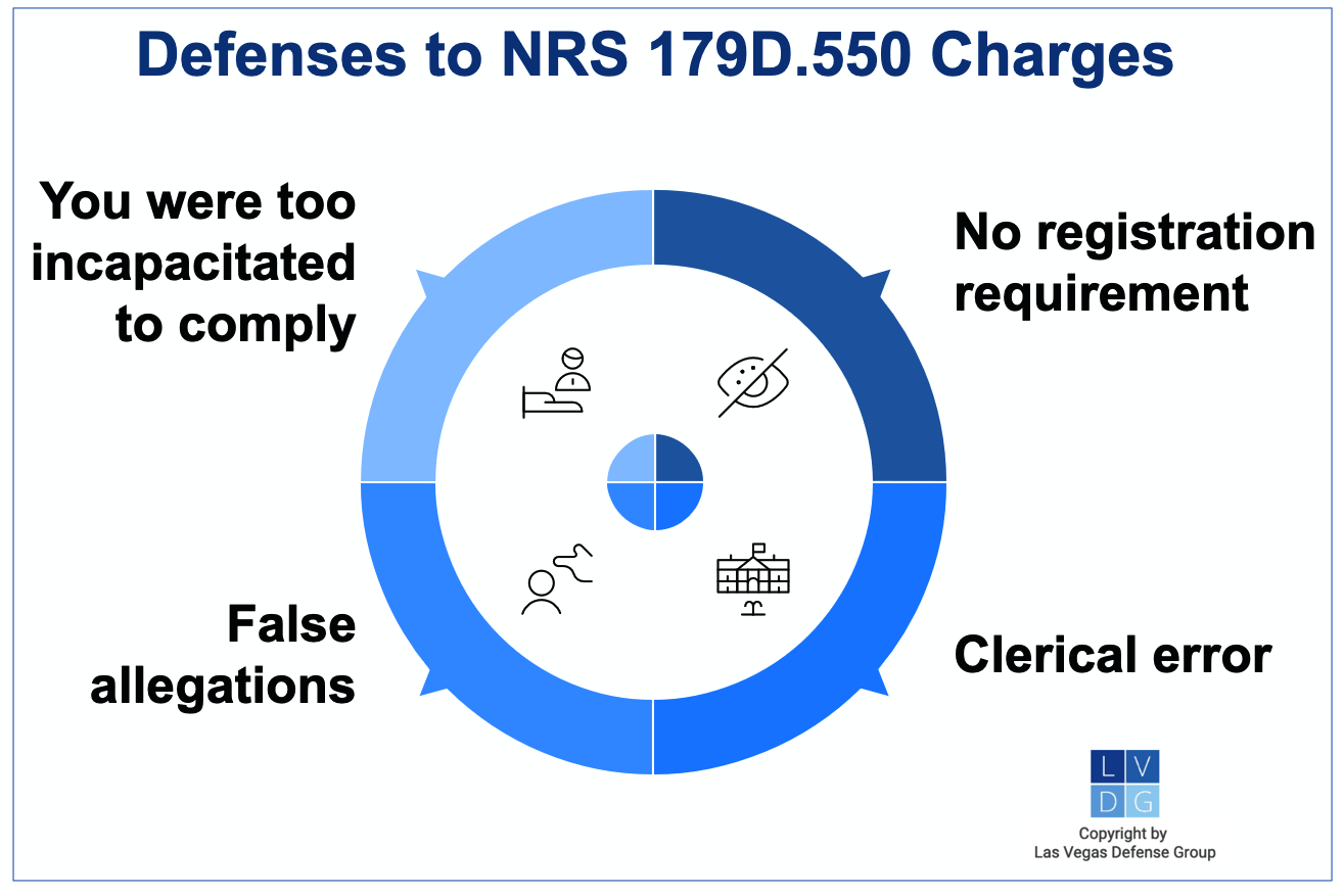 Gráfico que muestra defensas comunes contra el incumplimiento de registro como delincuente sexual en Nevada, como estar incapacitado o un error clerical gubernamental