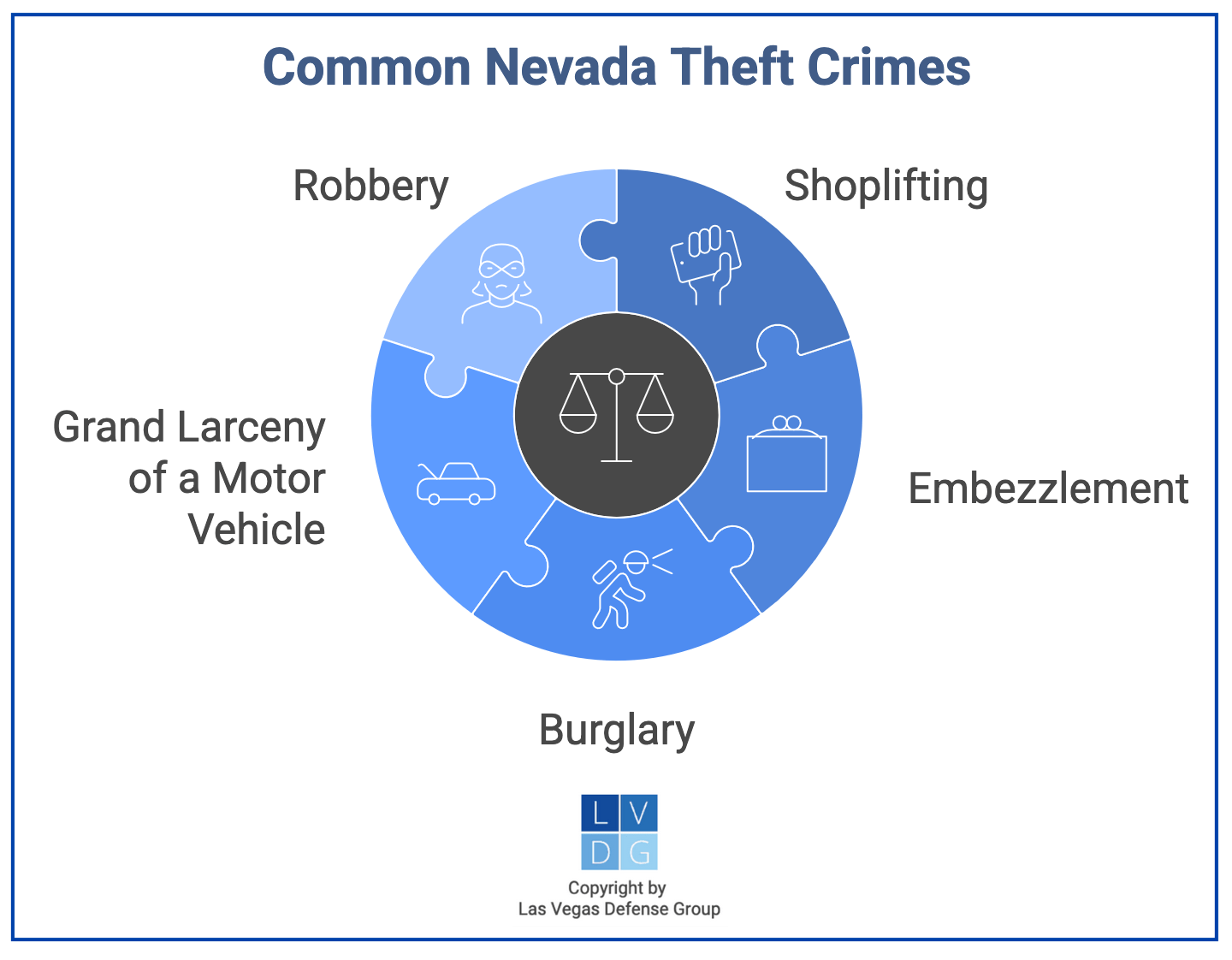 gráfico que muestra delitos comunes de robo en Nevada como allanamiento, robo, malversación, robo de auto y hurto en tiendas