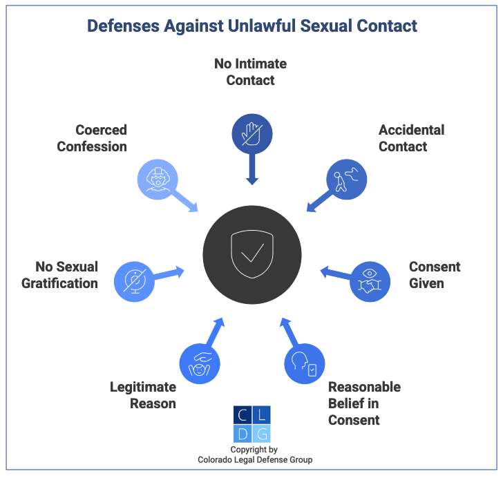 Graphic that shows defenses to unlawful sexual contact, such as consent and accidental touching