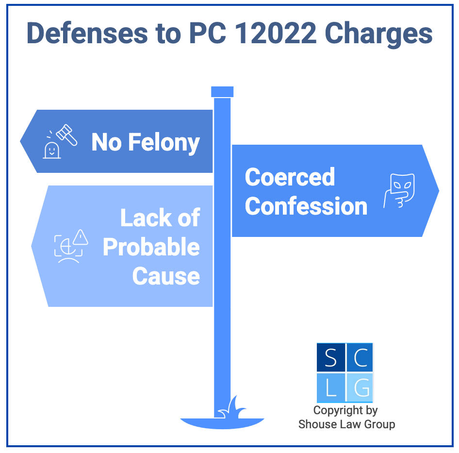 Gráfico que muestra defensas contra agravantes PC 12022 en California, como "sin delito grave" y "confesión coaccionada"