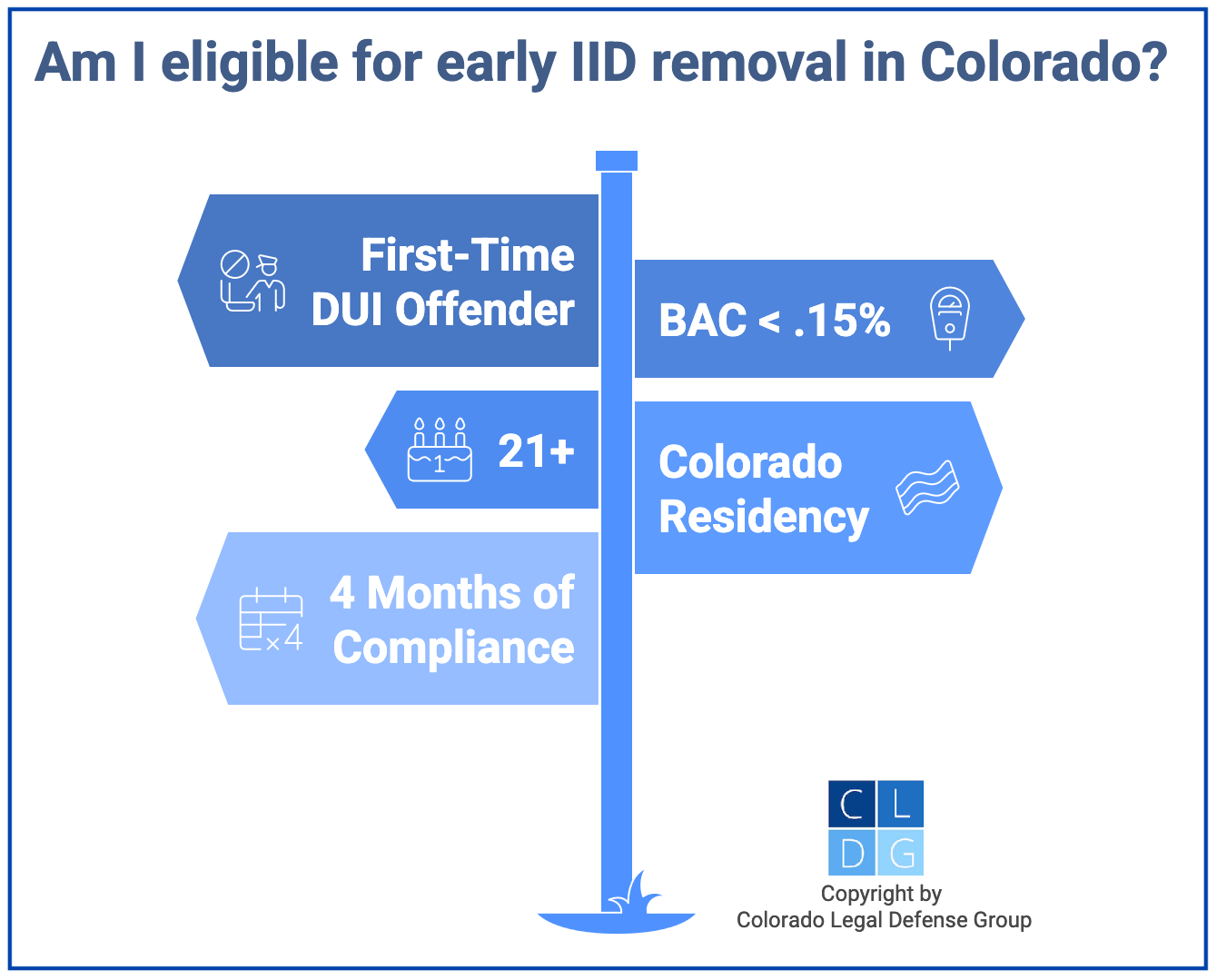 Gráfico que muestra los requisitos para la remoción anticipada del dispositivo de bloqueo de encendido (IID) en Colorado después de un DUI