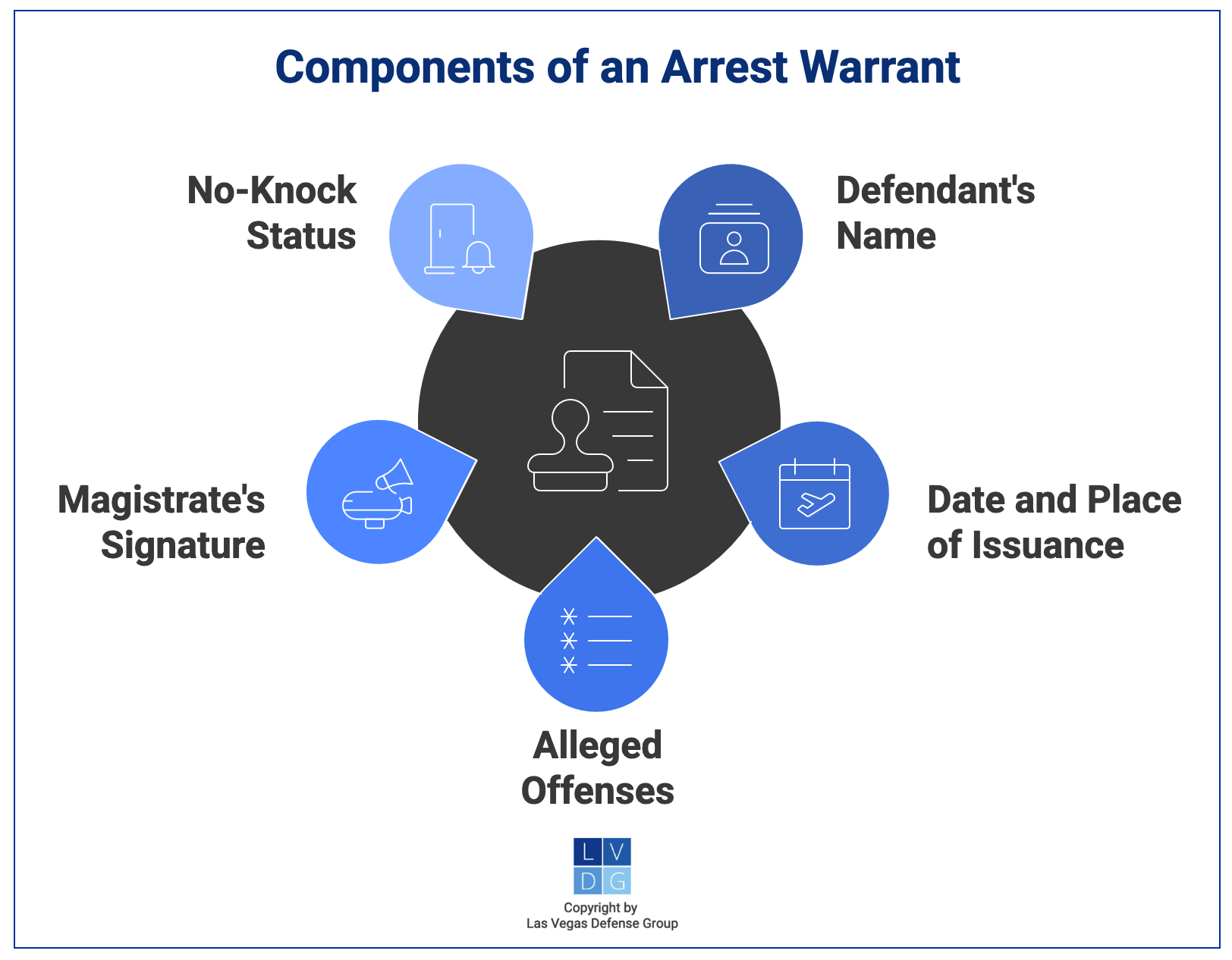 Graphic that shows components of arrest warrants in Nevada, including the magistrate's signatures, alleged offenses, and date and time of issuance