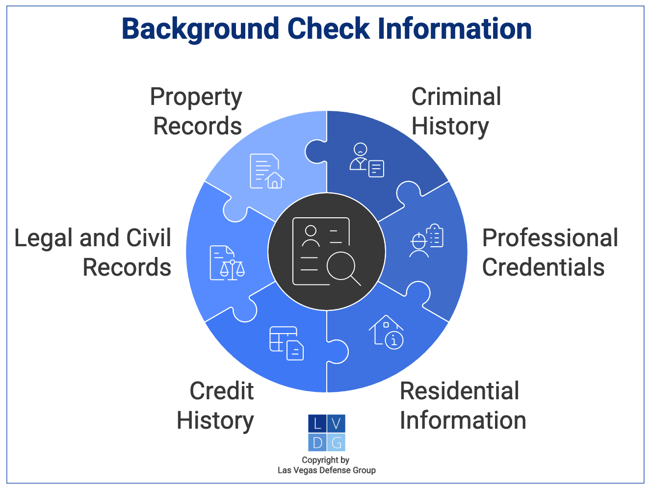 Gráfico que muestra el contenido de los chequeos de antecedentes, como historial crediticio e historial criminal
