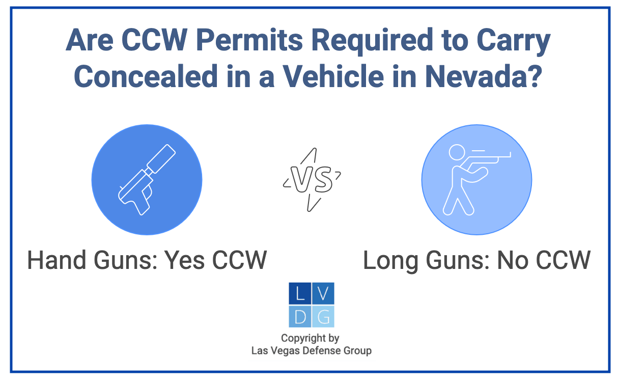 Gráfico que muestra que se requieren permisos CCW para portar armas ocultas mientras se conduce en Nevada, y que no se requieren permisos para armas largas