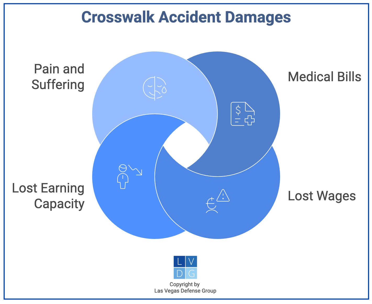 Graphic that shows crosswalk accident damages in Nevada, such as pain and suffering and medical bills