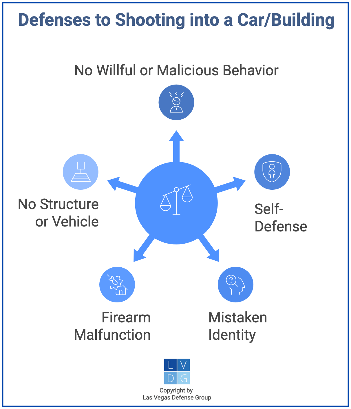 Gráfico que muestra defensas contra cargos en Nevada por disparar armas en autos/vehículos, como defensa propia o mal funcionamiento del arma