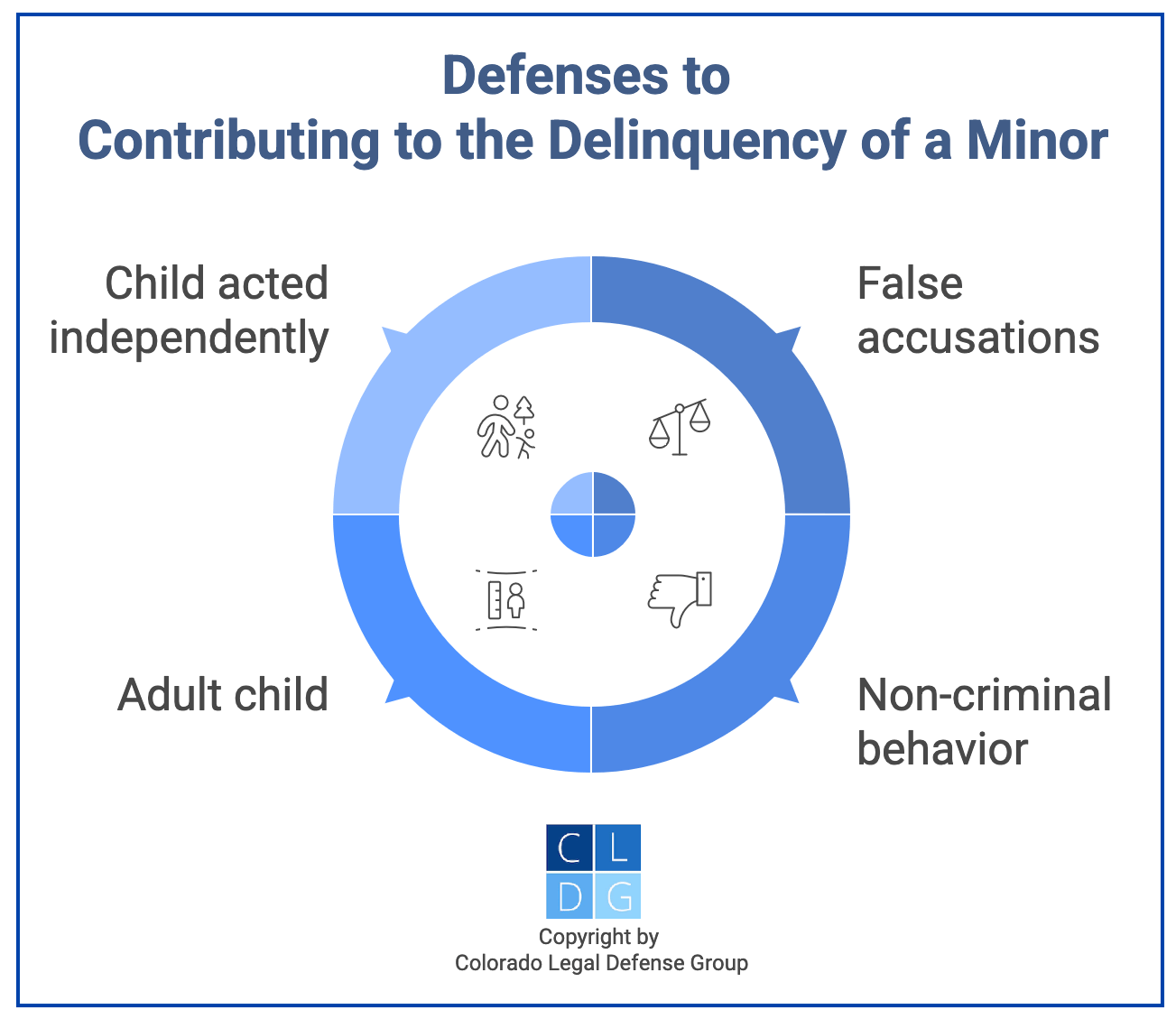 Gráfico que muestra defensas para contribuir a la delincuencia de un menor en Colorado